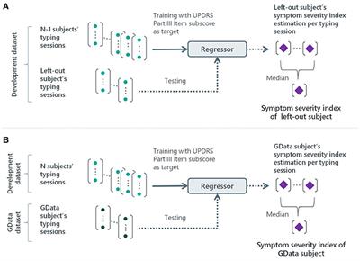 Motor Impairment Estimates via Touchscreen Typing Dynamics Toward Parkinson's Disease Detection From Data Harvested In-the-Wild